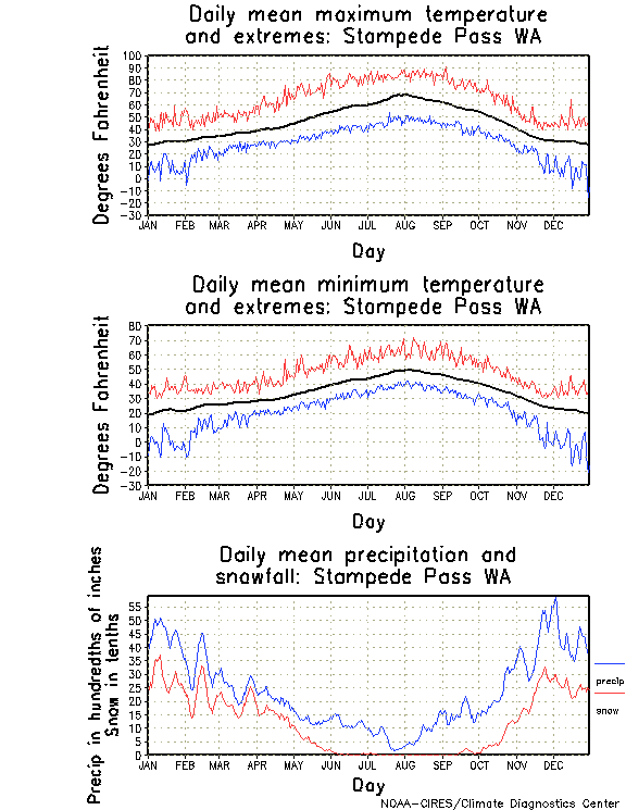 Stampede Pass, Washington Annual Temperature Graph